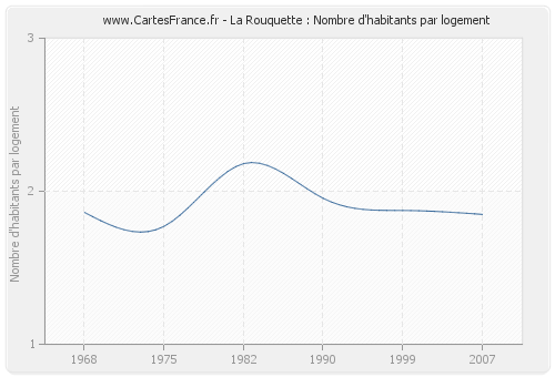 La Rouquette : Nombre d'habitants par logement